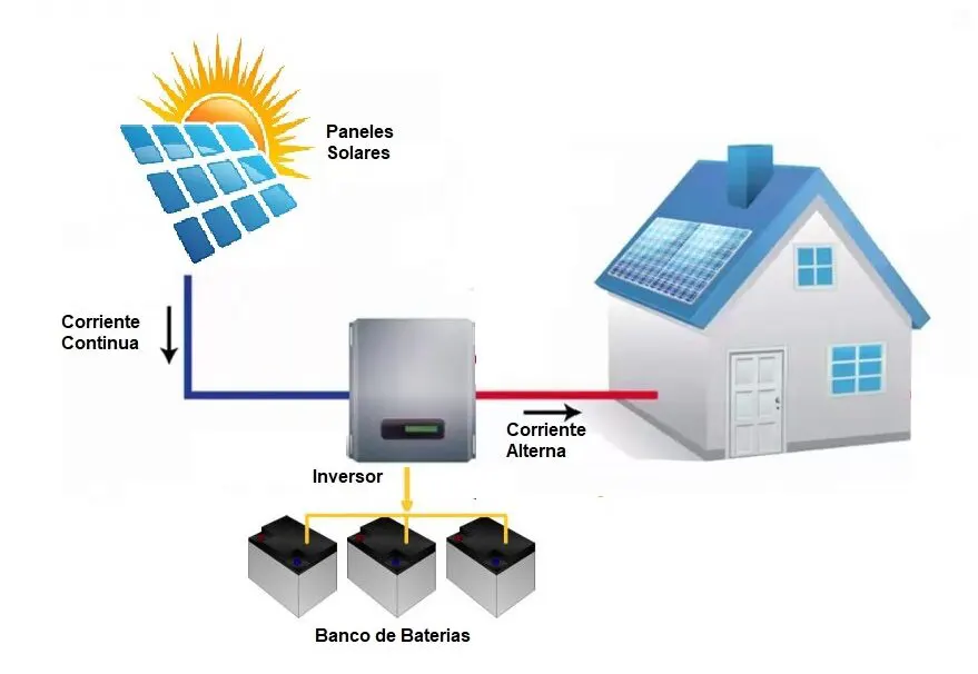 Tecnosolar - Grafico sistema Off Grid